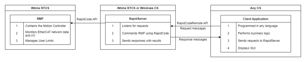 框图显示 RMP、RapidServer 和客户端应用之间交换 API 请求和响应