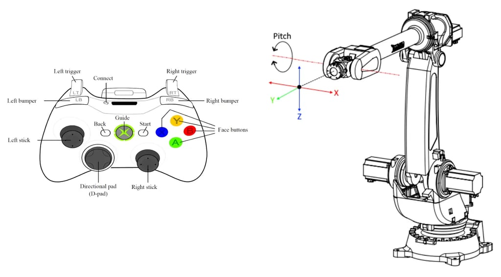 Xbox 手柄映射到机械臂的示意图，用于运动控制