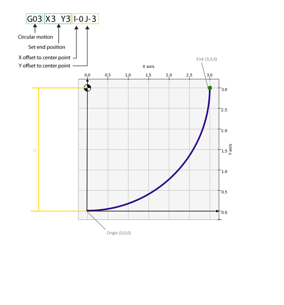 Diagram of a G03 circular move on an X-Y grid, showing the arc, origin, and center offset