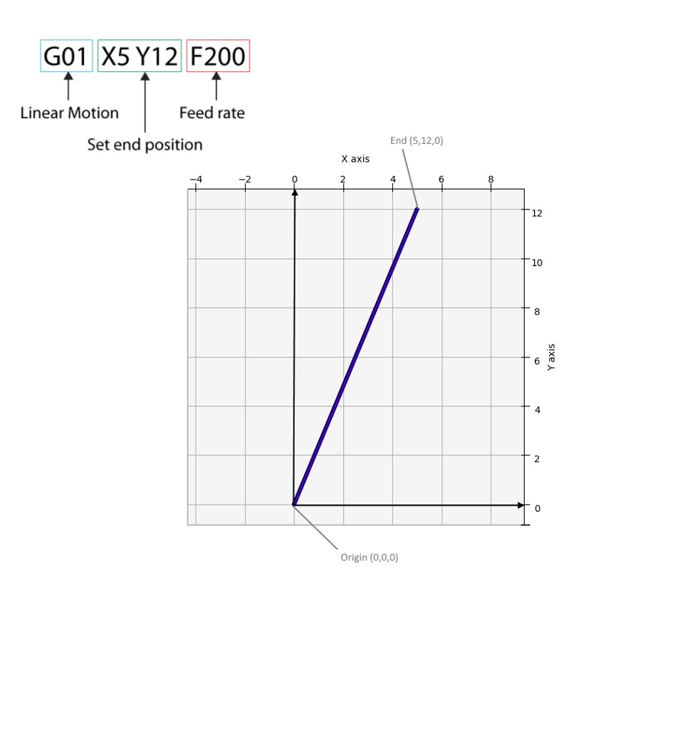 G01 X5 Y12 F200 labels above a coordinate grid showing a line from origin to the end point