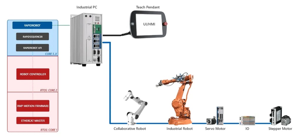RapidRobot software architecture diagram