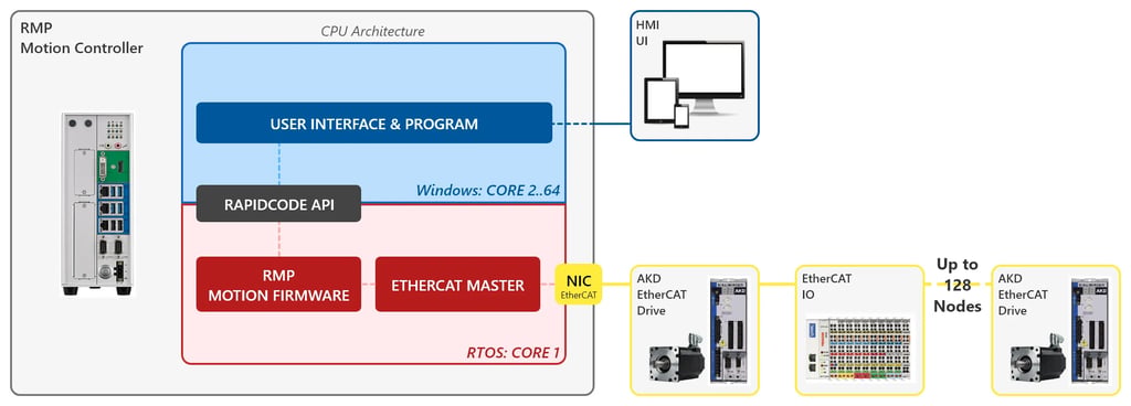 RMP architecture for ZMP/QMP migration