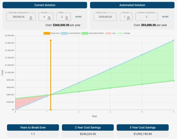 Screenshot of the ROI calculator interface