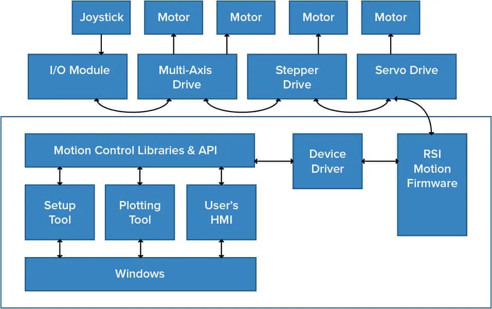 SynqNet motion controller system architecture diagram