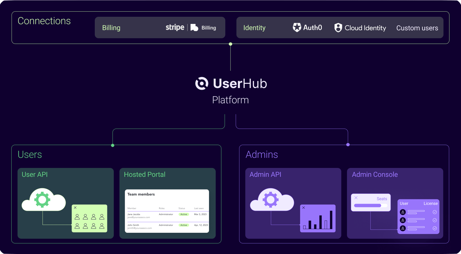 userhub platform