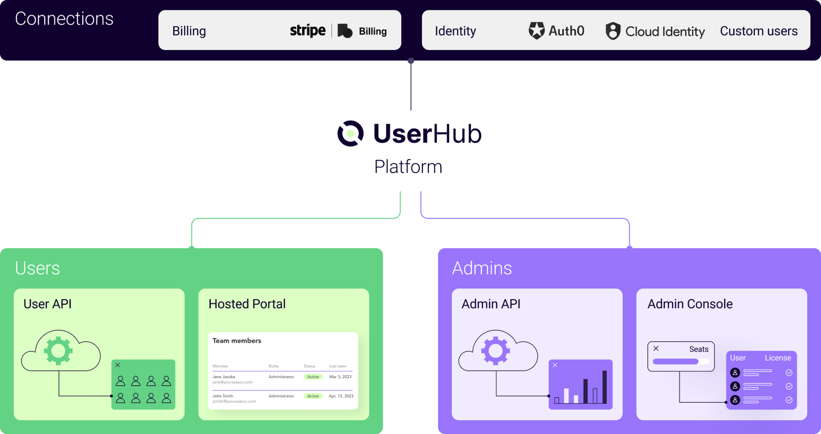 userhub platform