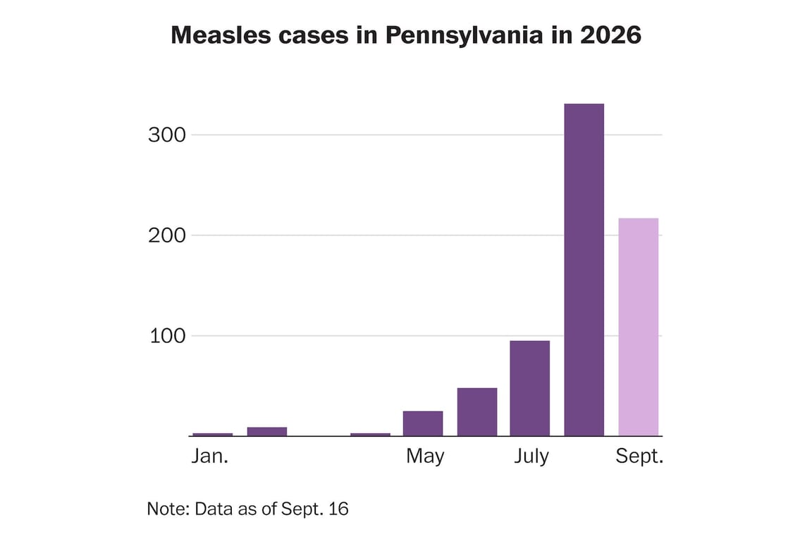 The Washington Post image for See the latest measles count for the Pennsylvania outbreak - The Washington Post