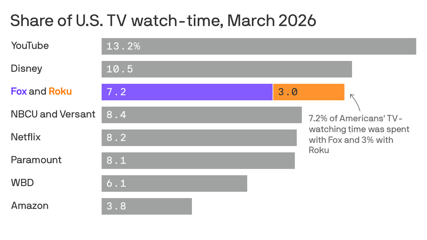 Axios image for Fox enters new era with Roku deal - Axios