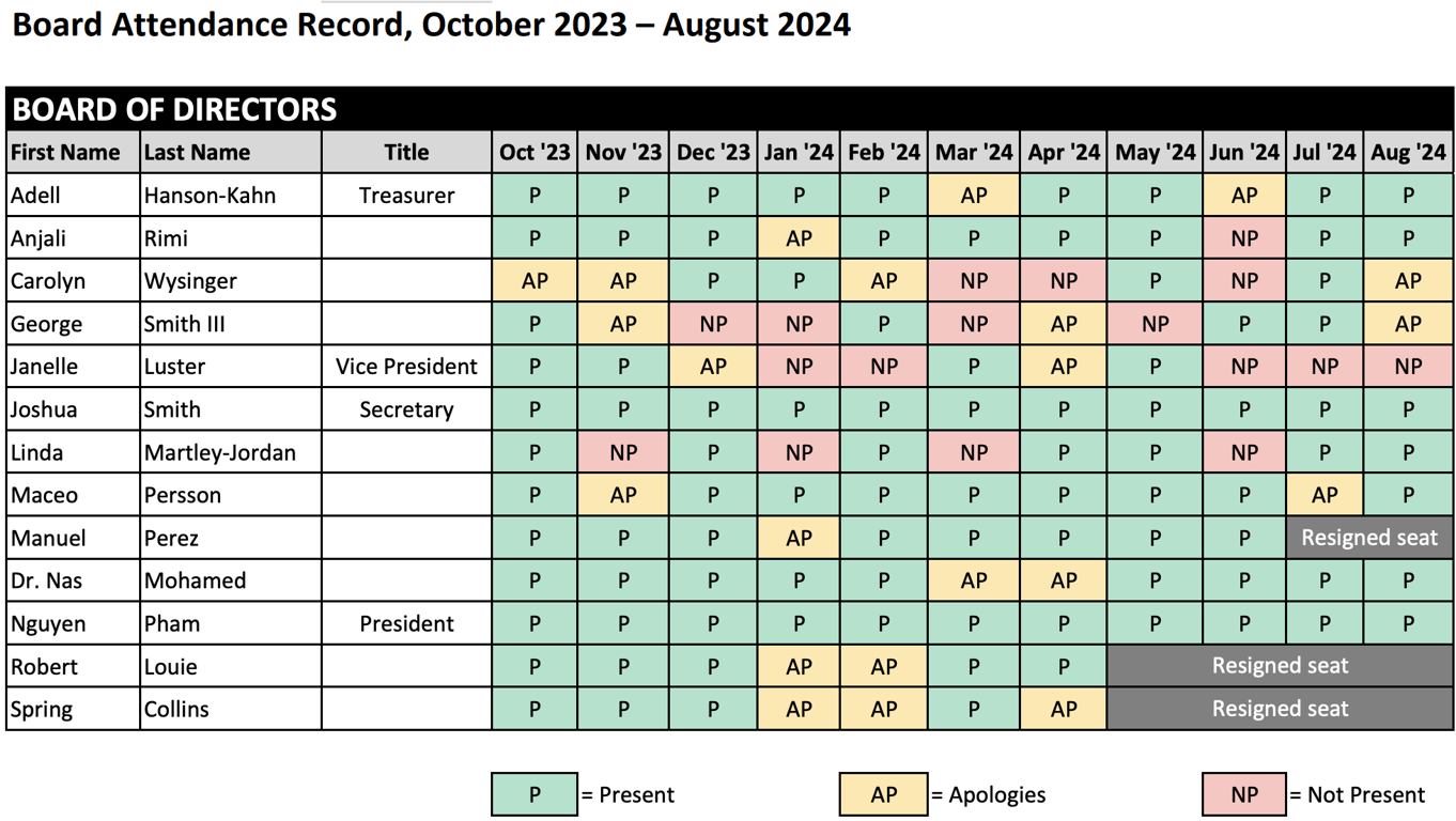 a chart showing board member attendance at board meetings for the past year
