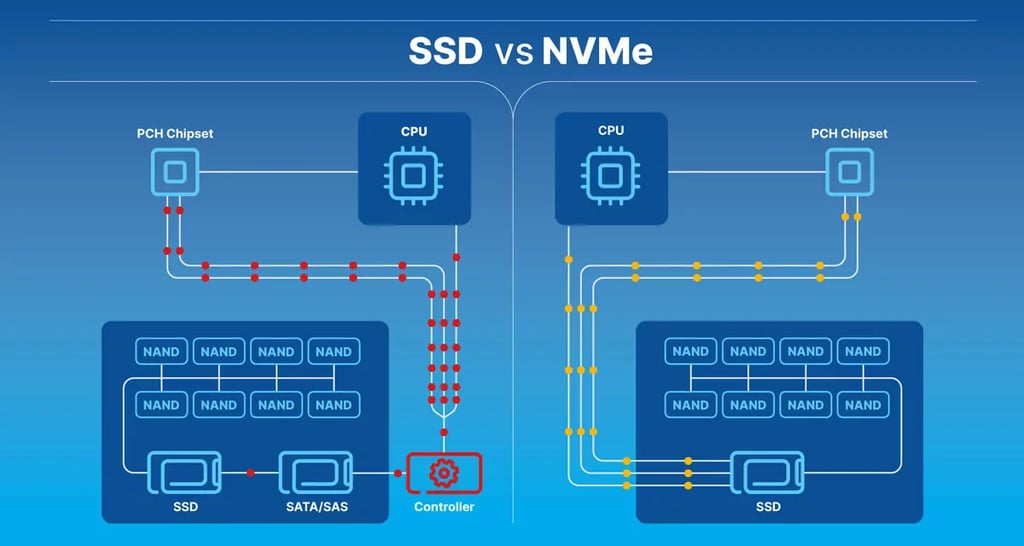 why is NVMe VPS faster than SSD VPS?