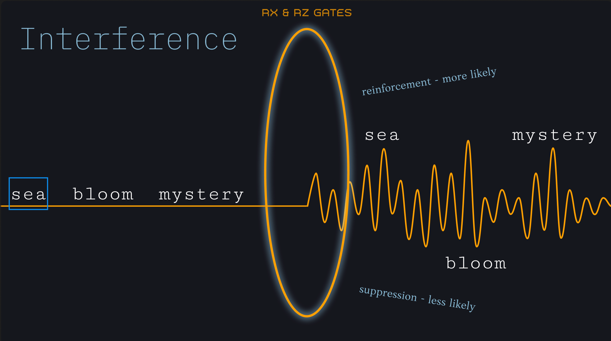 Diagram titled Interference: the words sea, bloom and mystery pass through RX and RZ gates and come out as a wave, where reinforcement makes a word more likely and suppression less likely.
