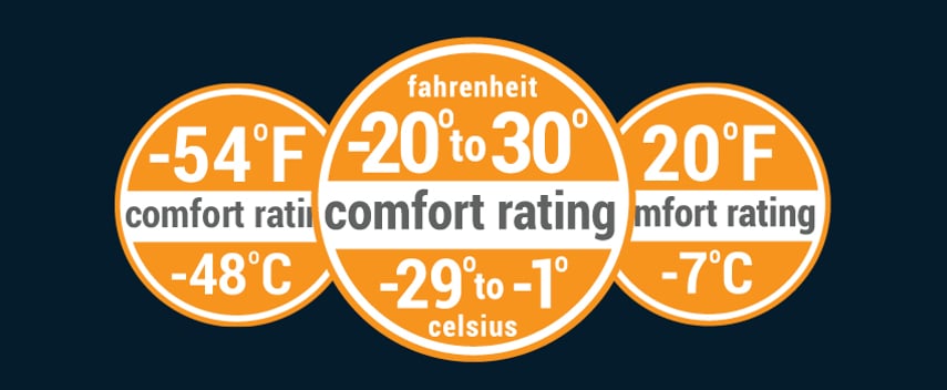 Comfort Ratings list the lowest temperature ranges for which the garment, boot or work glove will be effective.