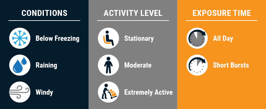 When choosing insulated workwear, consider the temperature and conditions, your activity level and your exposure time.