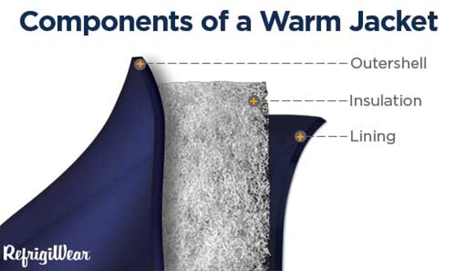 There are three main factors that determine the warmth of your insulated jacket or winter work coat.