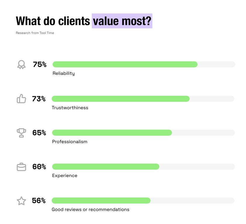 Survey about what clients value the most