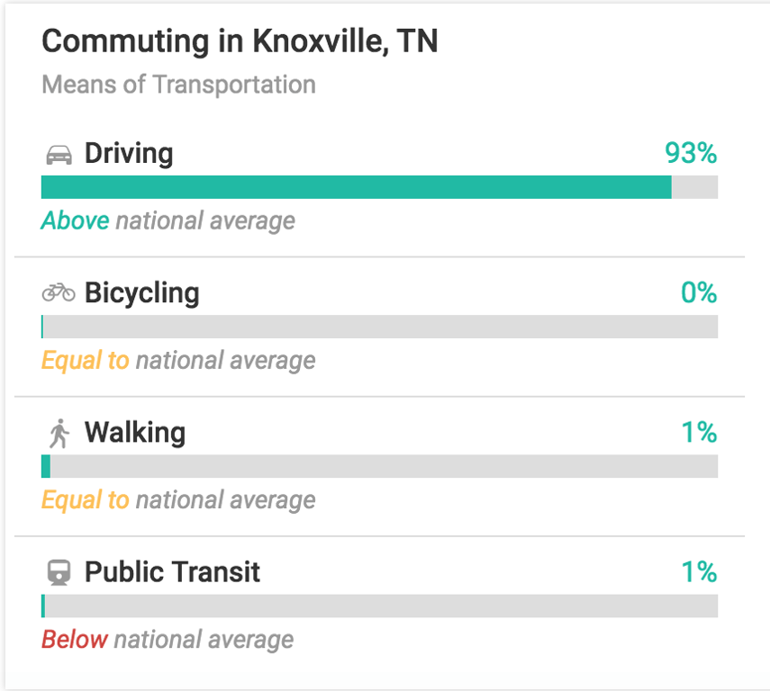 Commuting-in-knoxville