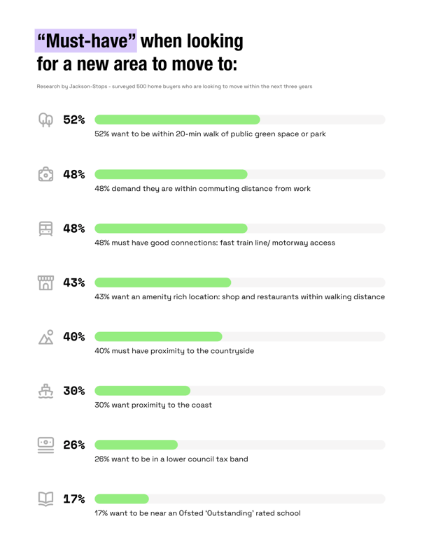 Survet results of must-haves when looking for a new area to move to