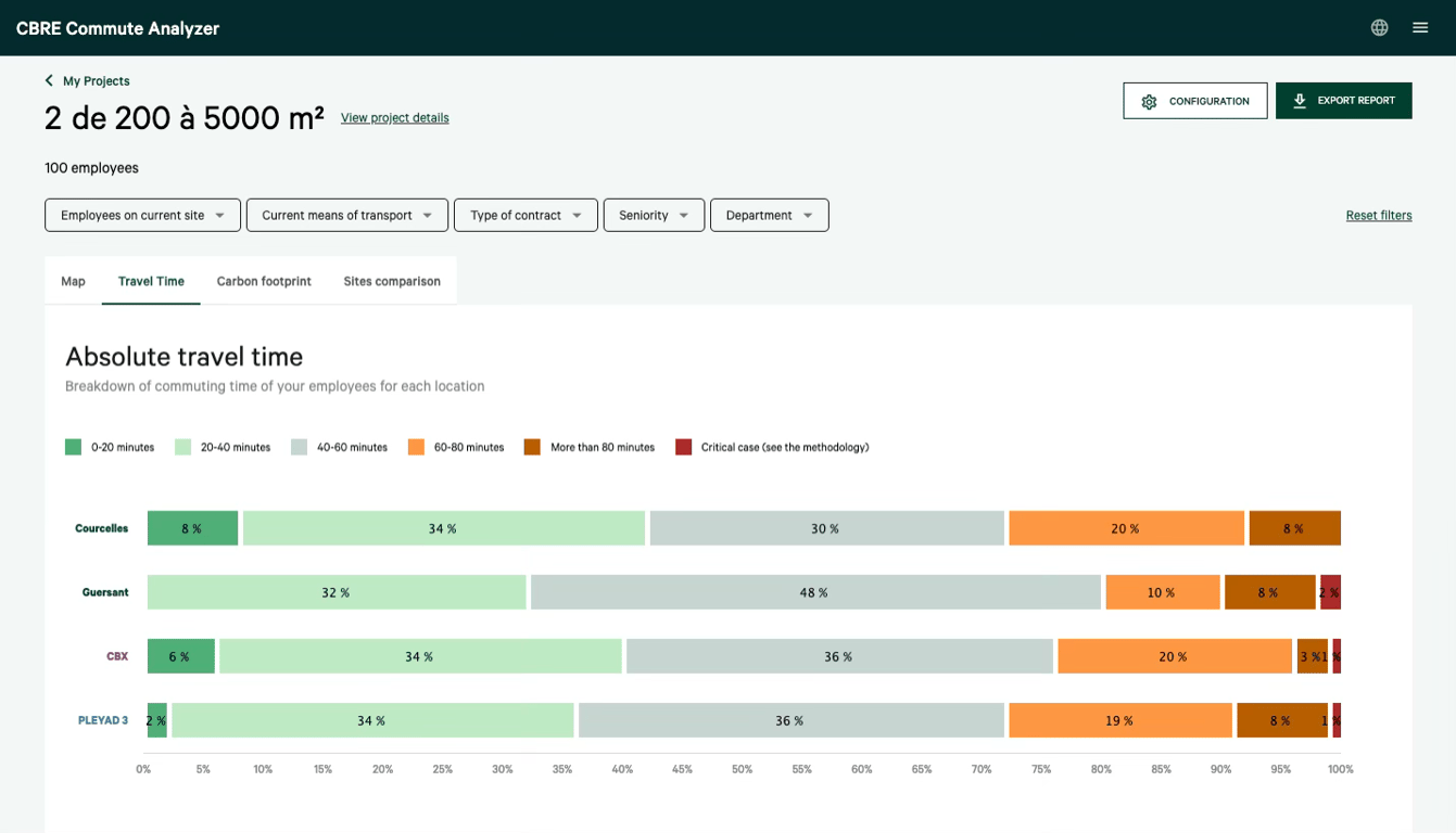 Commute Analyzer showing a breakdown of commute time of employees for each office location
