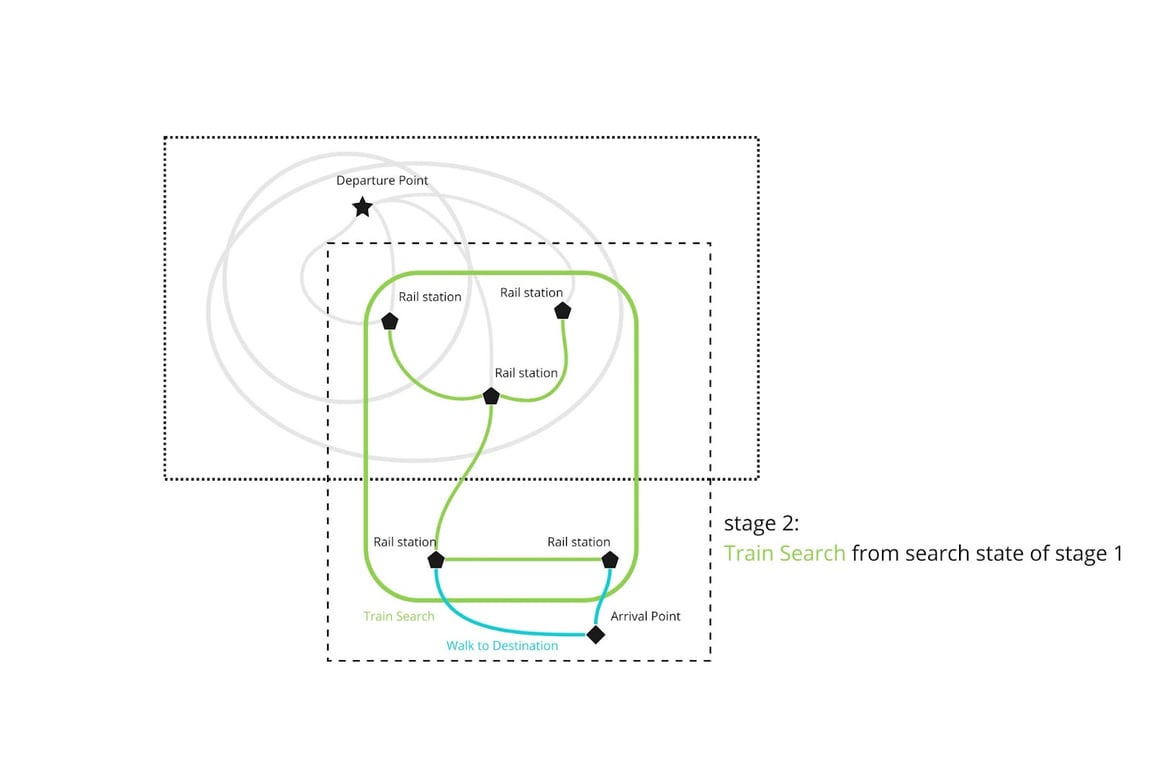 Train search from search state of stage 1