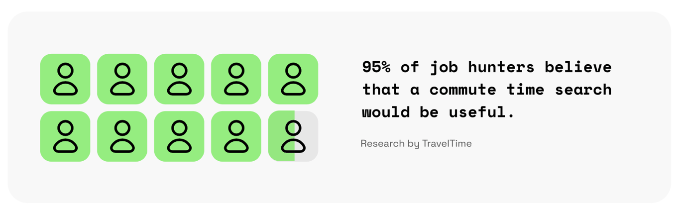 95% of job huntets believe in commute time search is useful