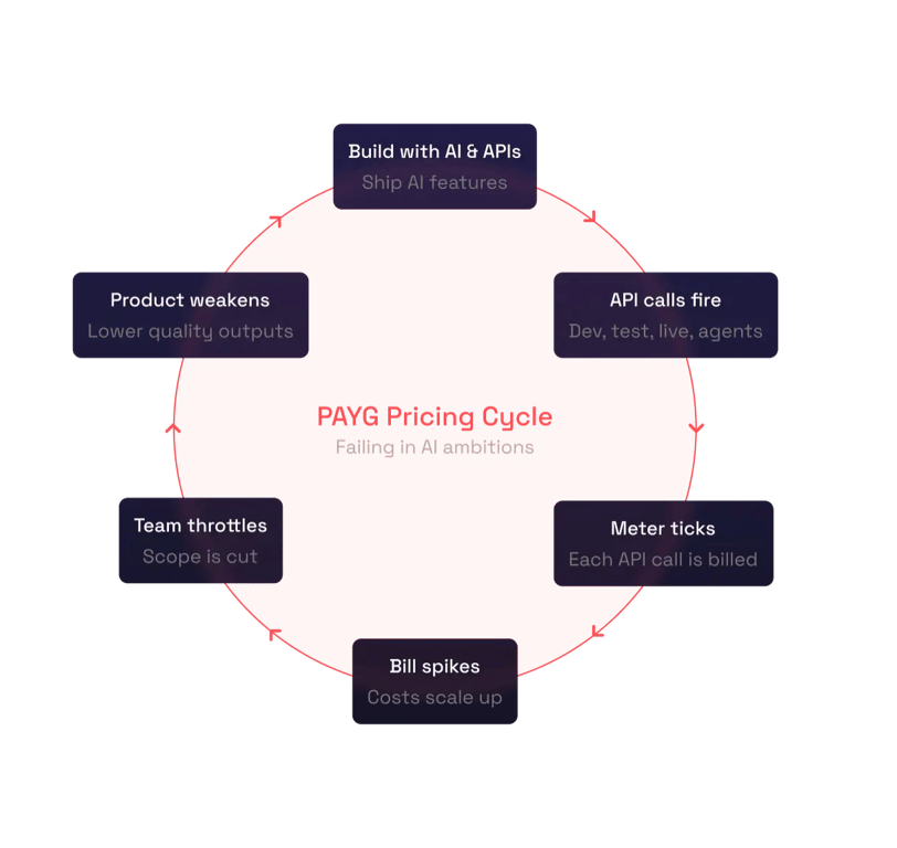 The PAYG pricing cycle when building with AI & APIs