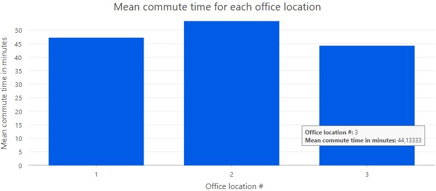 Mean employee commute time analysis
