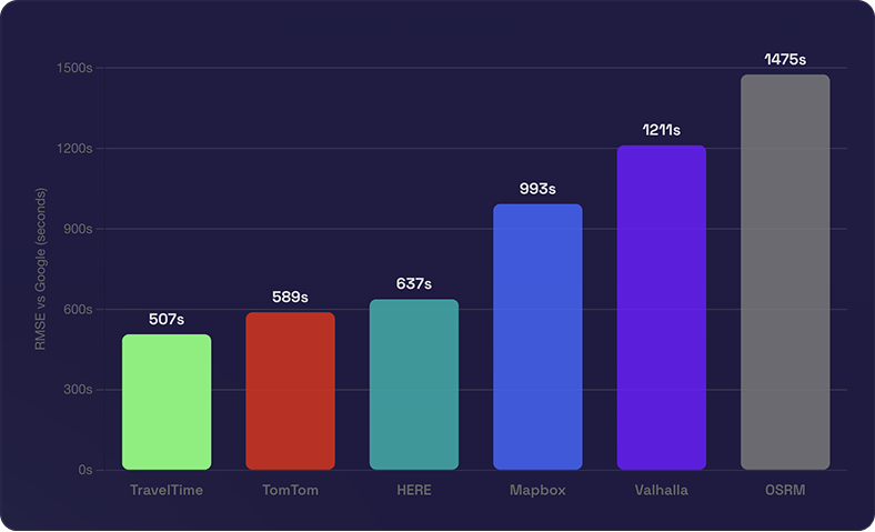 RMSE by drive time provider on the US dataset