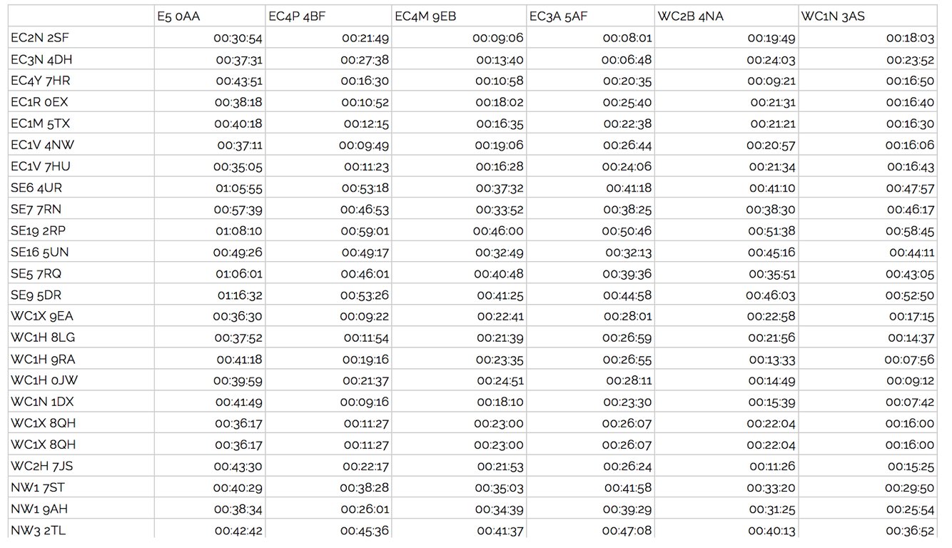 travel-time-matrix-analysis