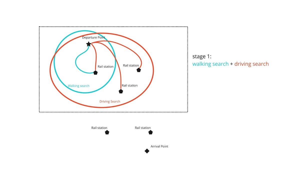 Walking search + driving search use case