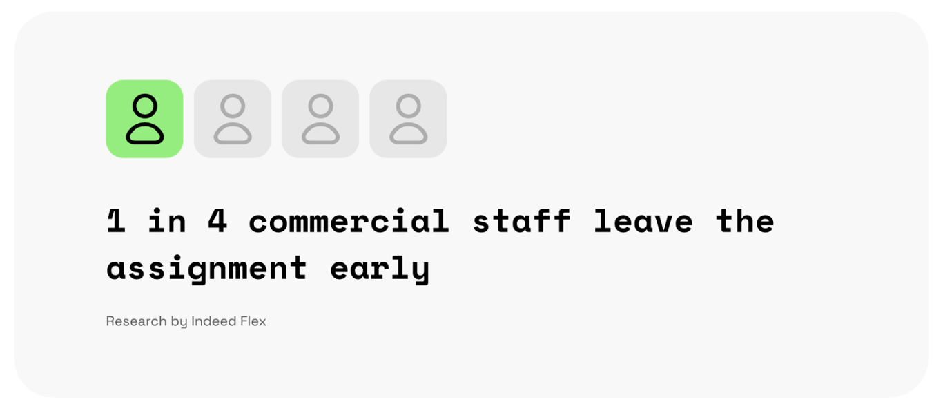 1 in 4 commercial staff leave the assignment early