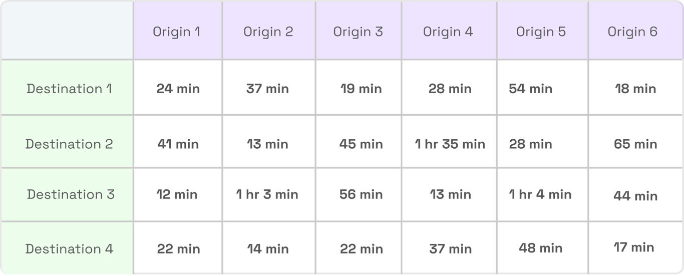 Image of a table showing elements or single results within a distance matrix, using travel times.