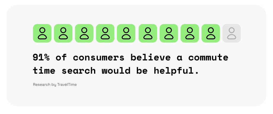91% consumers believe a commute time search is helpful
