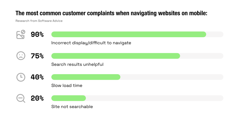 Survey of most common customer complaints when navigating websites on mobile