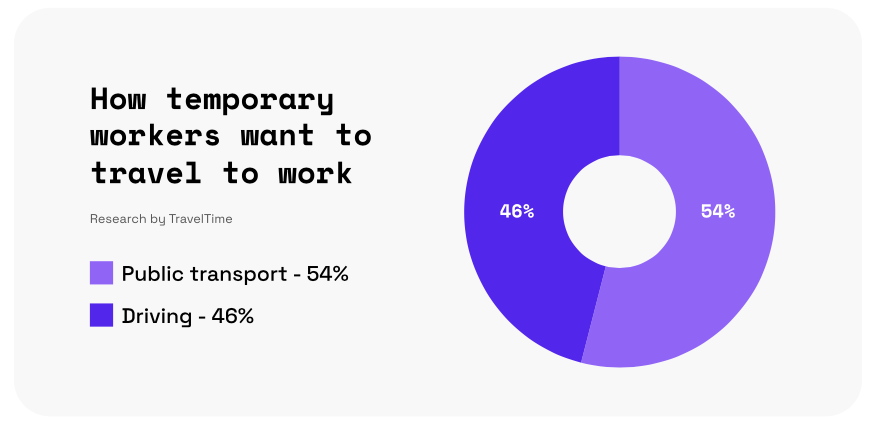 Pie Chart displaying how temp workers want to travel to work