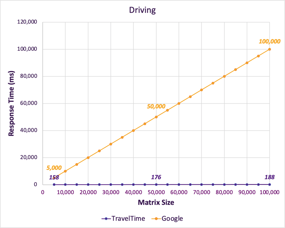 Distance Matrix Speeds for driving