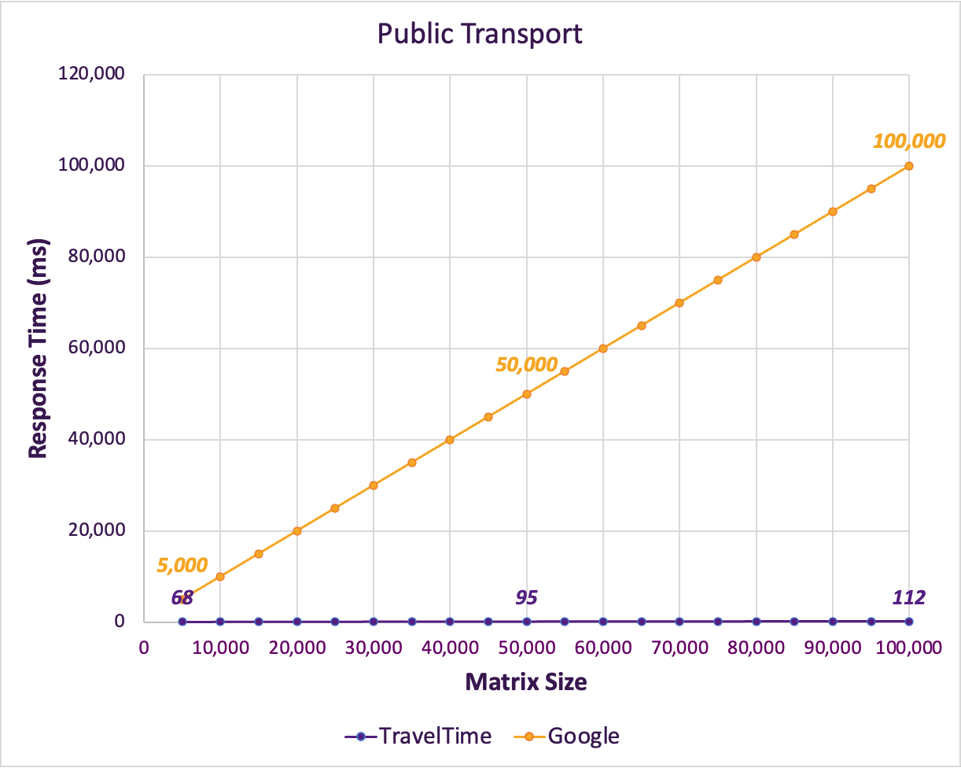 Distance Matrix Speeds for public transport