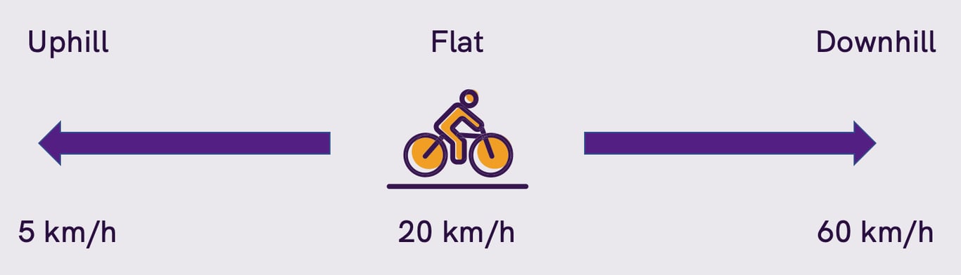 Bicycle Elevation and speed