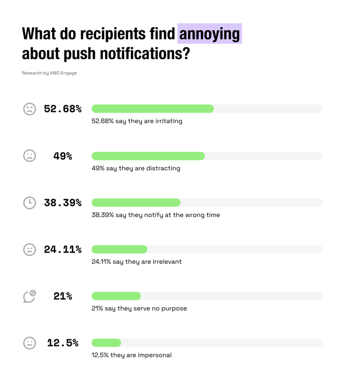 Survey on what recipients find annoying about push notifications