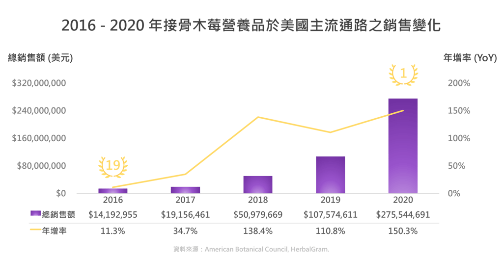 接骨木莓是 COVID-19 疫情期間最搶手的輔助營養