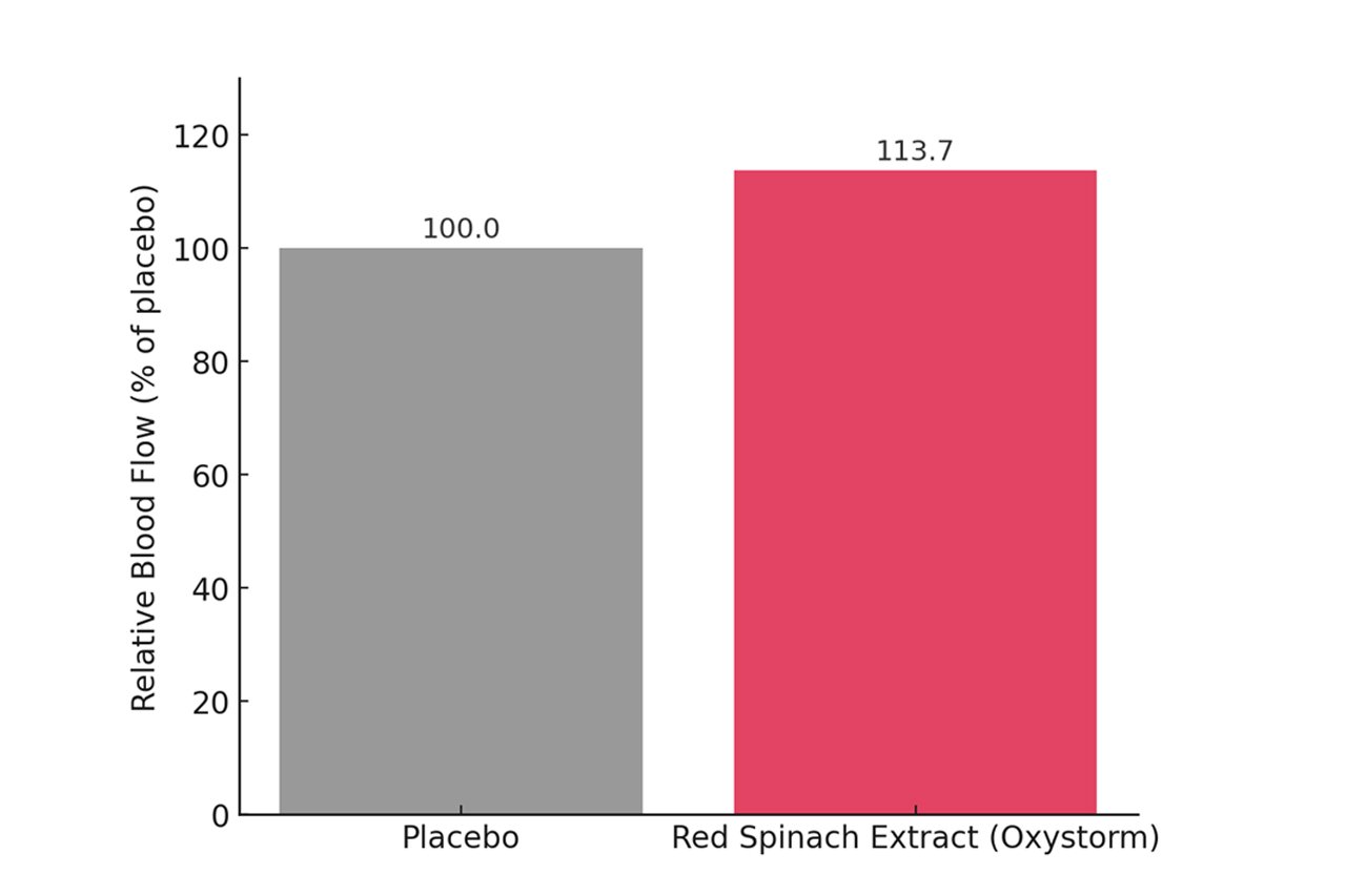 Oxystorm 能夠顯著提升局部的阻力性充血流量達 13.7%。