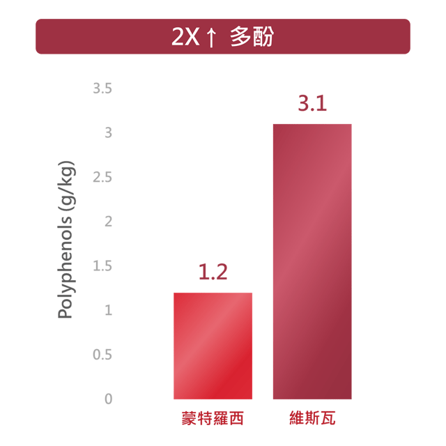 維斯瓦酸櫻桃的多酚含量為蒙特羅西的 2 倍以上