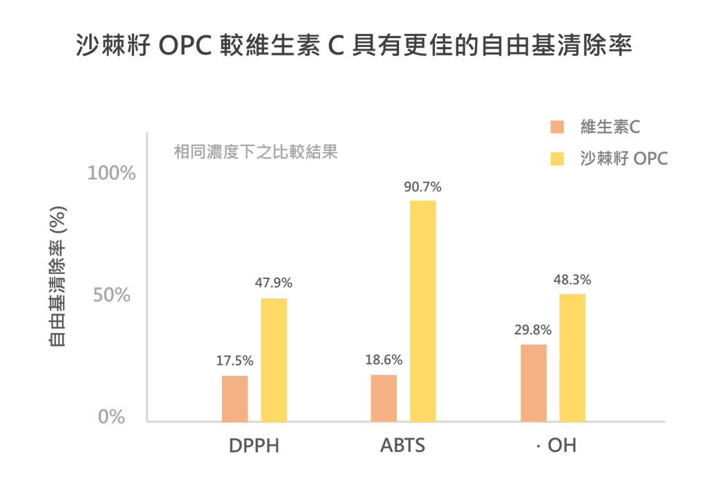 沙棘 OPC 較維生素C具有更佳的抗氧化力