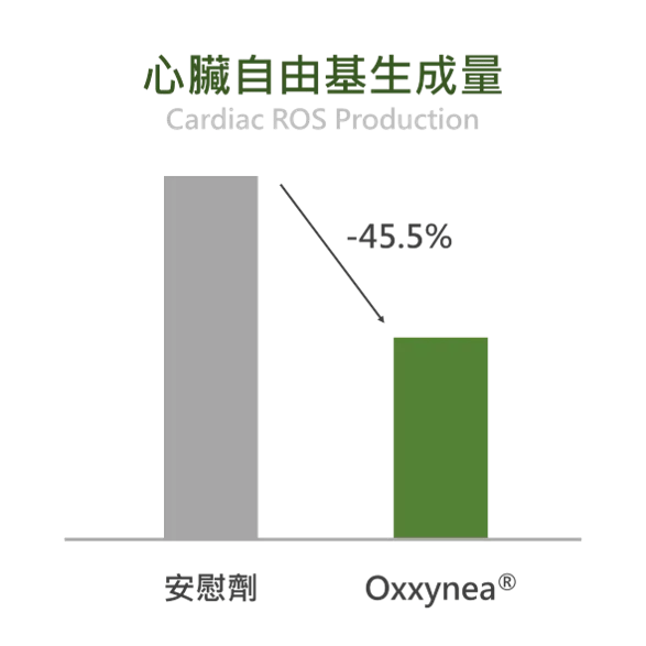 Oxxynea 有助抑制心臟自由基