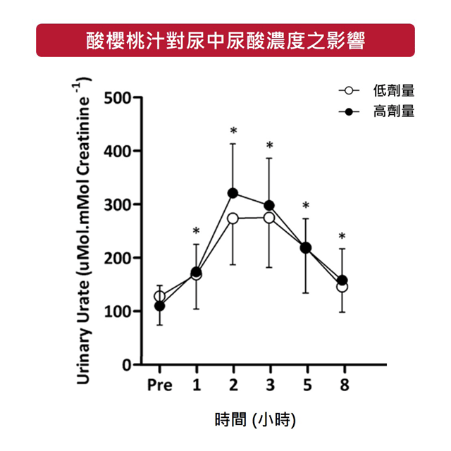 短期補充酸櫻桃濃縮汁，可在 2 小時內，促進尿酸代謝與排出至尿液。