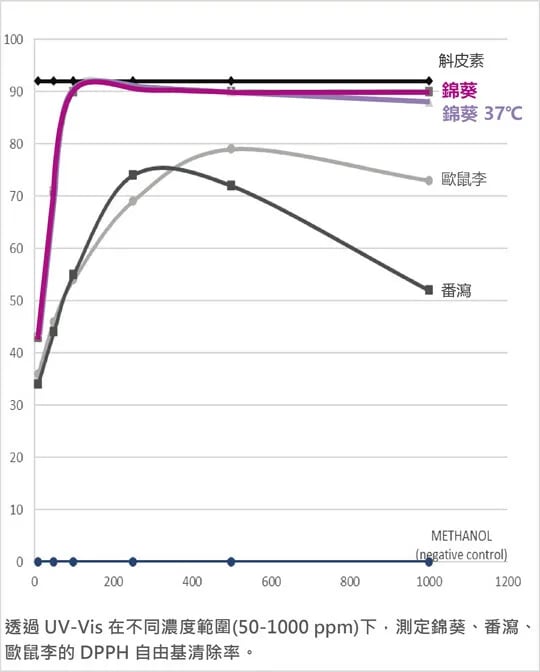 相較於其他助瀉成分，錦葵具有更高的抗氧化力，能夠幫助舒緩腸道氧化壓力，維持消化道機能健康。