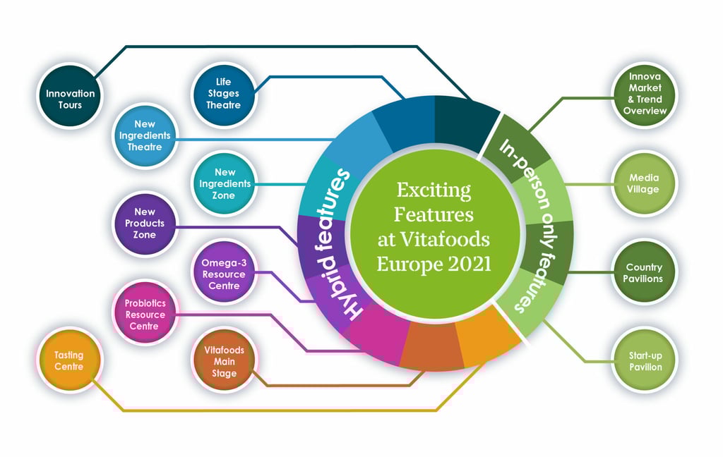 Vitafoods Europe 2021 將展示許多不同的主題區，而且大部分都可線上參與。