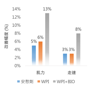 薑黃複方萃取物有助於提升肌少症患者的肌力及走路速度。