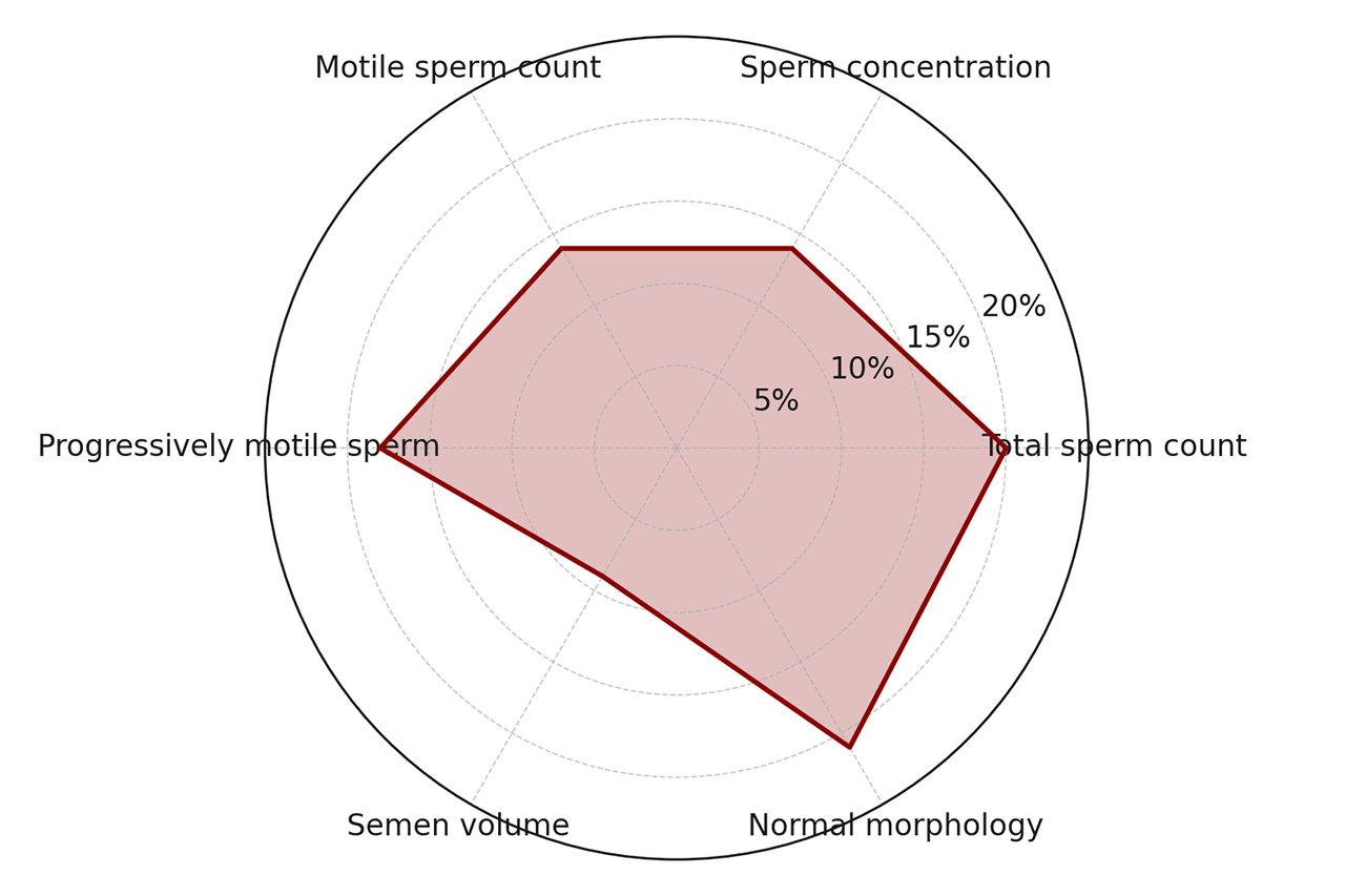 瑪卡能夠改善男性的精子品質。