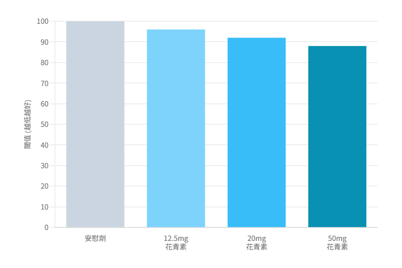 CurrantCraft 能夠降低暗適應閾值，幫助維持夜間視力敏銳度。