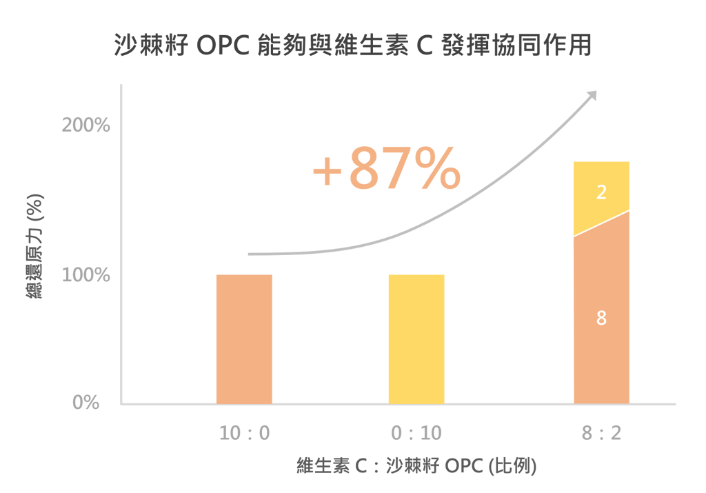 沙棘 OPC 能夠與維生素C協同發揮更好的抗氧化效果